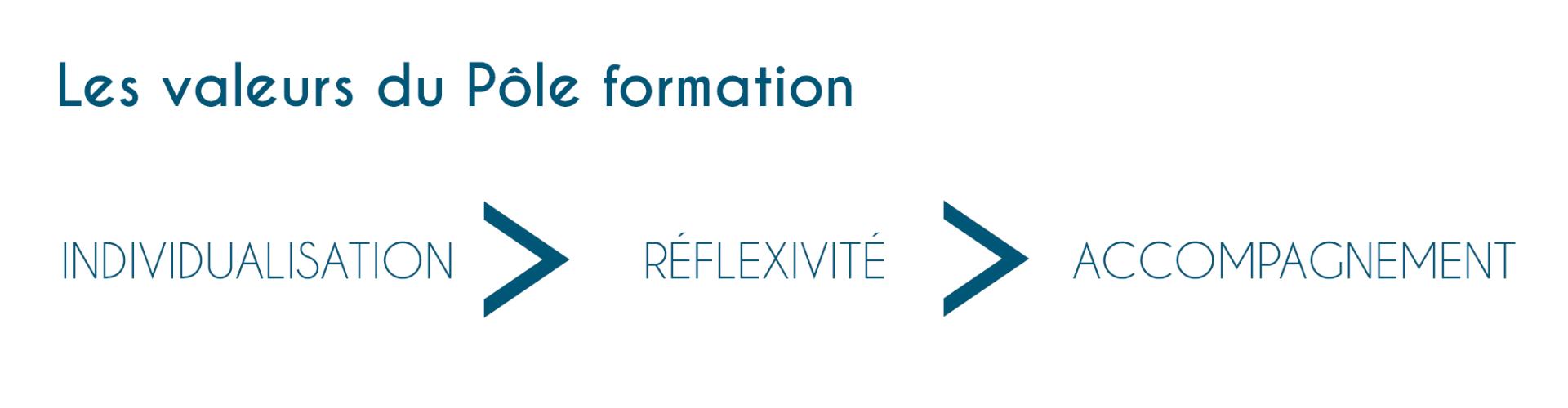 Les valeurs du Pôle Formation net